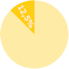 cake diagram 12.5 percent