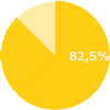 cake diagram 82.5 percent